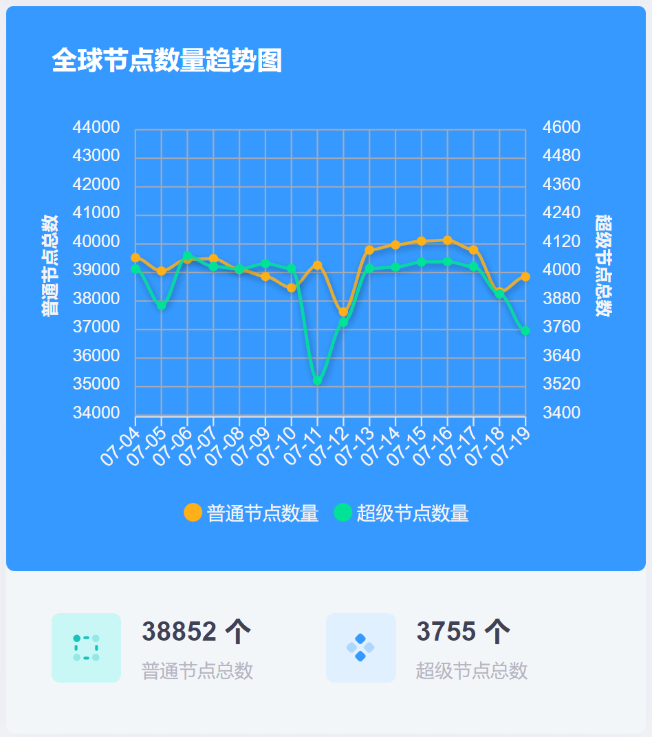 ZEN 节点大盘信息