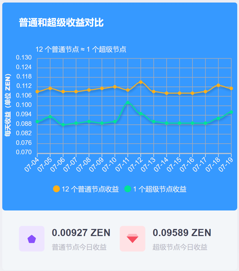 ZEN 安全节点和超级节点的收益对比