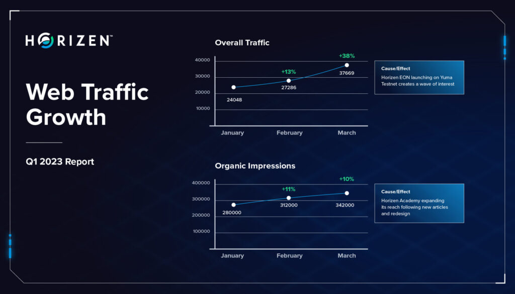 Web Traffic Growth